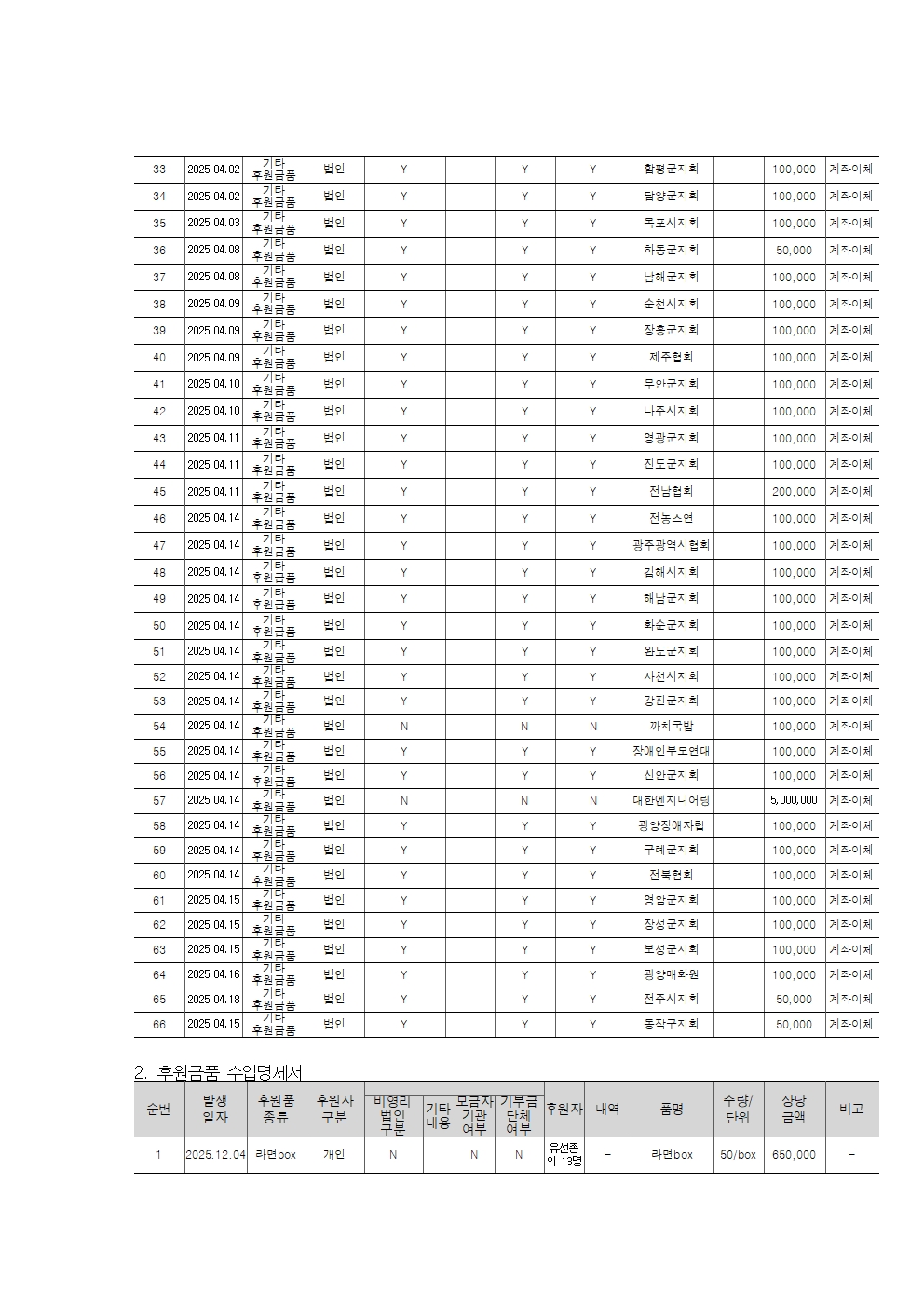 2025년 광양시지회 후원금품 사용결과서002.jpg