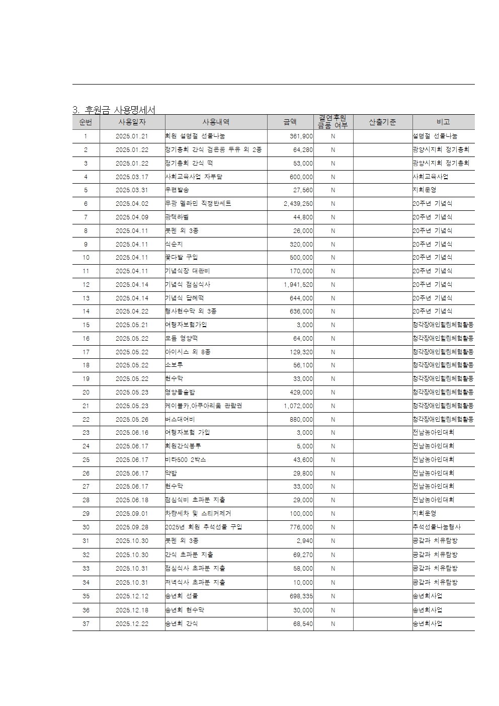 2025년 광양시지회 후원금품 사용결과서003.jpg