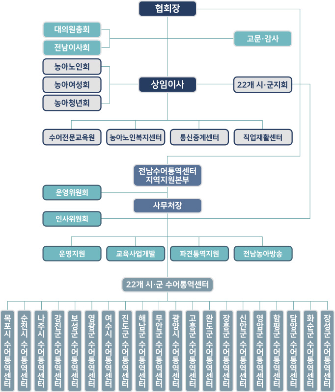 전라남도 농아인협회 조직도